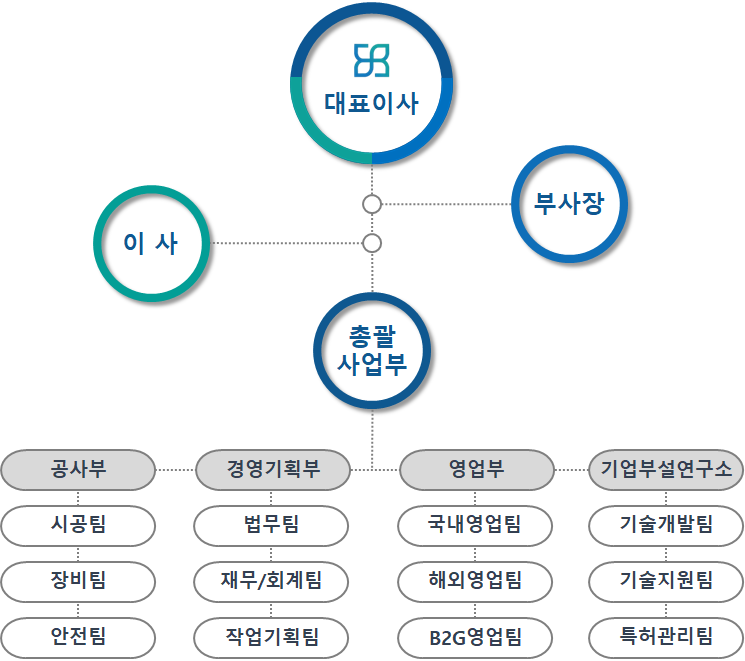 조직도